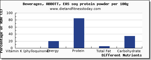 chart to show highest vitamin k (phylloquinone) in vitamin k in soy protein per 100g